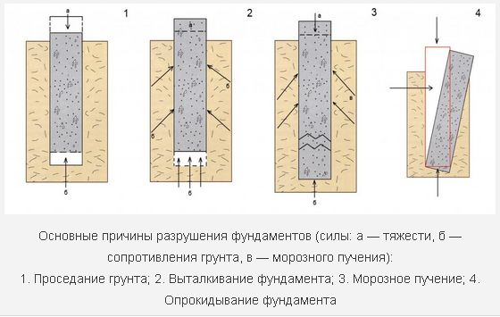 Способы усиления фундамента