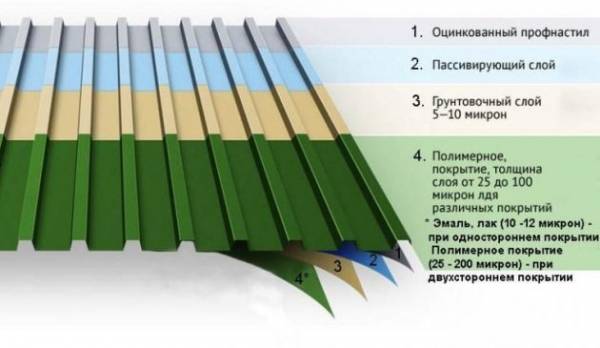 Как подобрать оцинкованный профнастил?