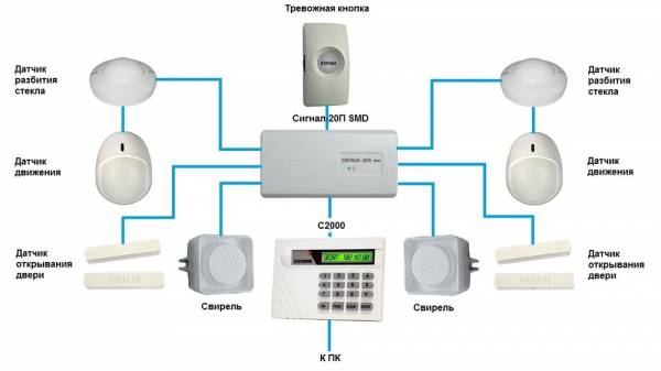 Система охранной сигнализации: назначение, типы, виды